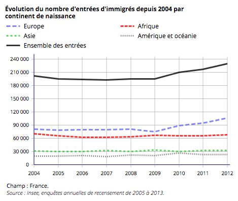immigration - évolution de 2004 à 2012