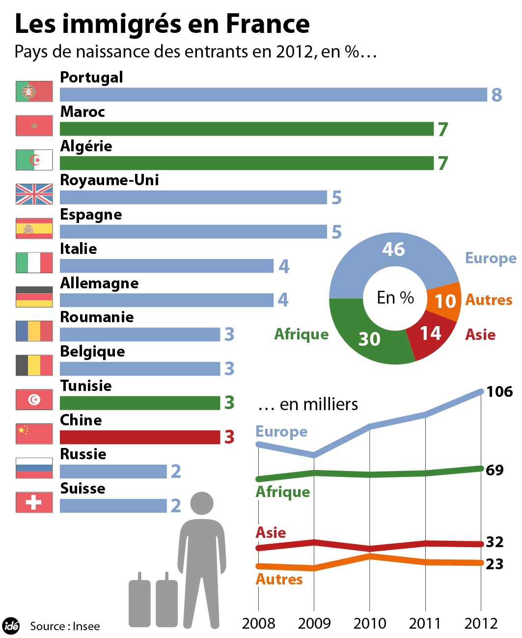 immigration - pourcentage des immigrés par pays de naissance
