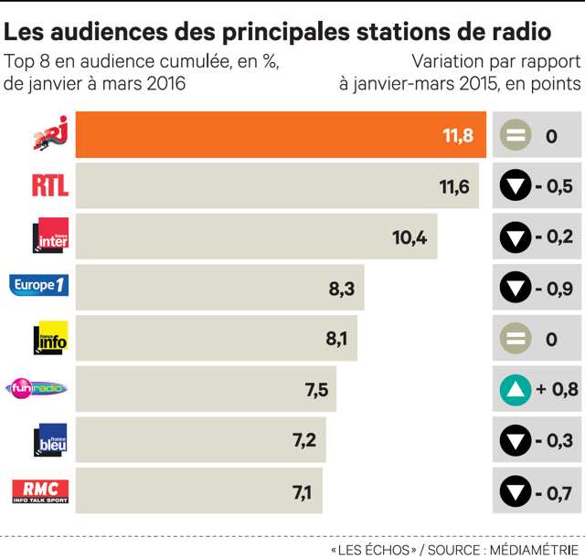médias français - audiences des principales stations de radio