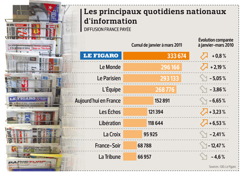 médias français - diffusion de la presse payante nationale