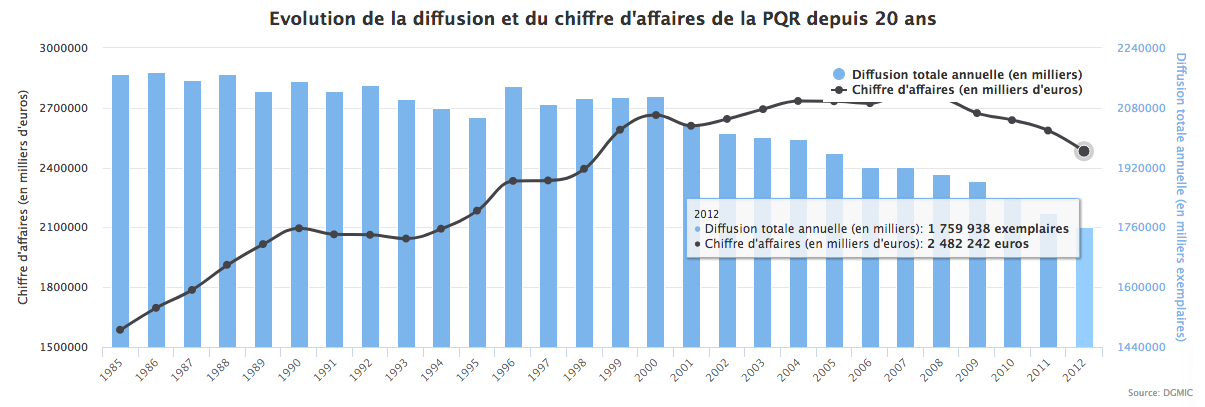 médias français - évolution de la diffusion et du chiffre d'affaires de la presse quotidienne régionale