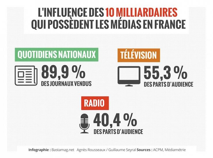 médias français - influence des 10 milliardaires qui possèdent les médias français