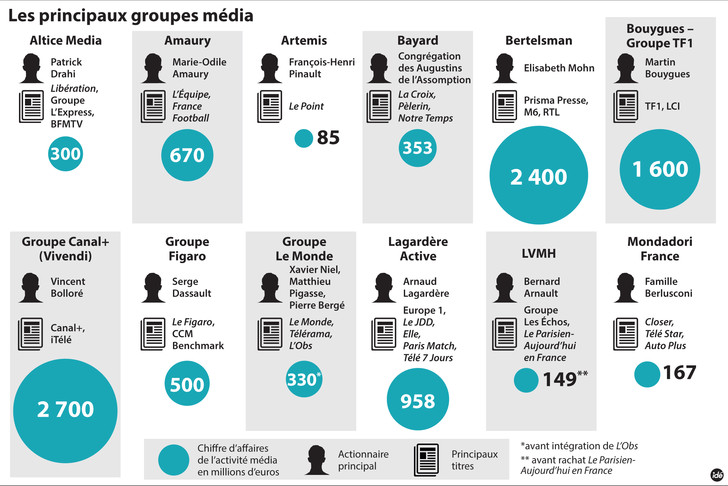 médias français - les principaux groupes média