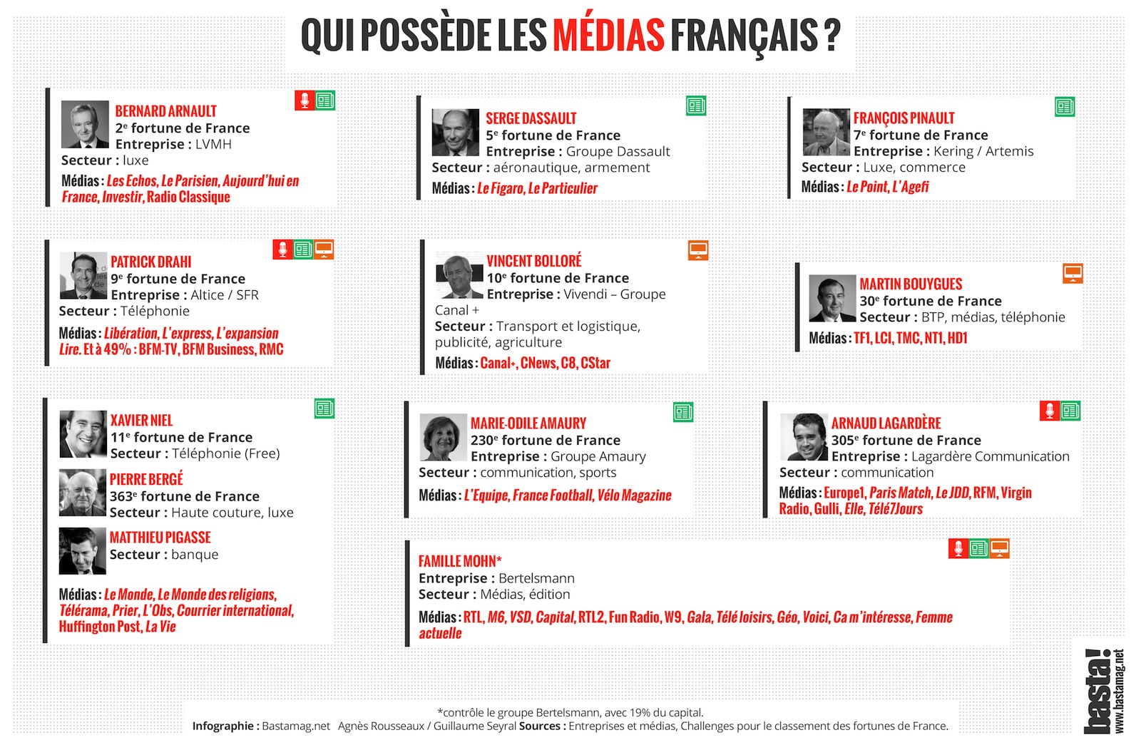 médias français - qui possède les médias français