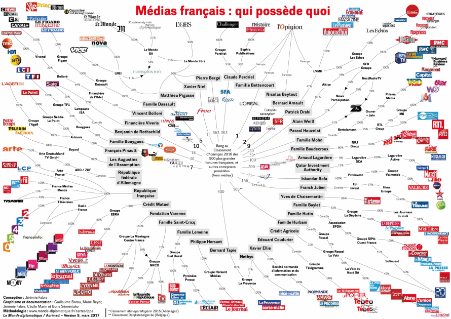 médias français - qui possède quoi